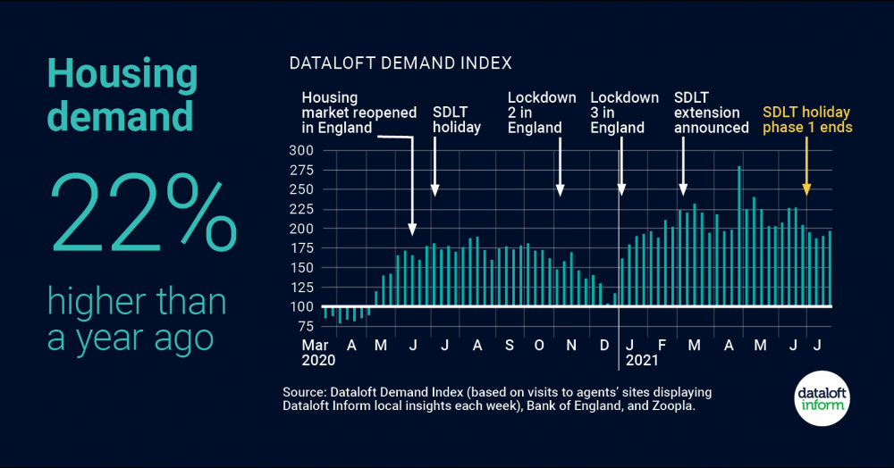 Housing demand Housing demand