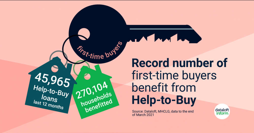 First-time buyer surge First-time buyer surge
