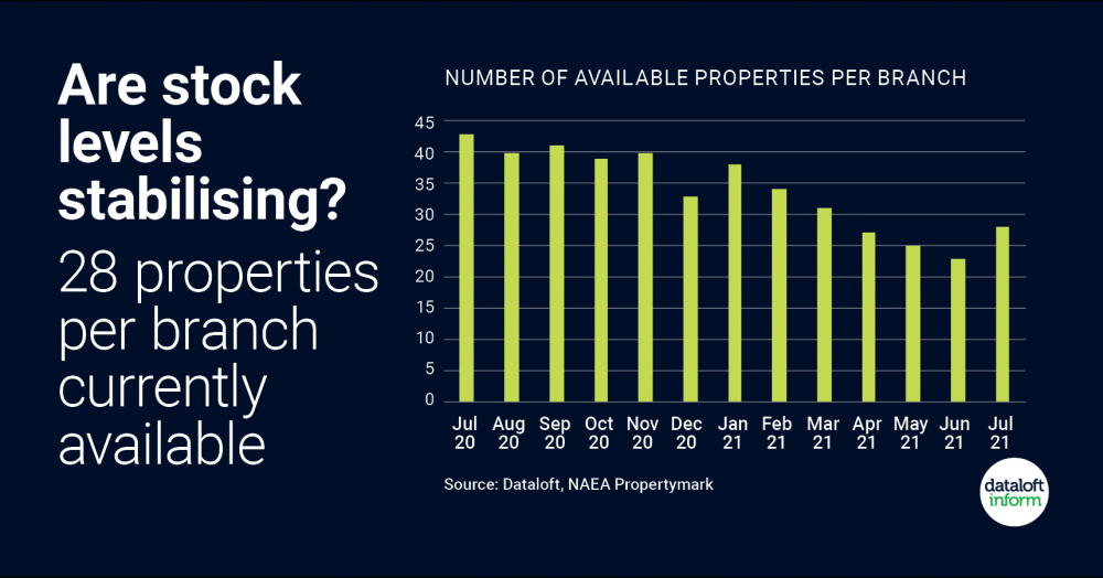 Are stock levels stabilising? Are stock levels stabilising?