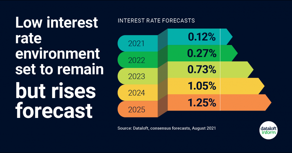 Interest rate forecast Interest rate forecast