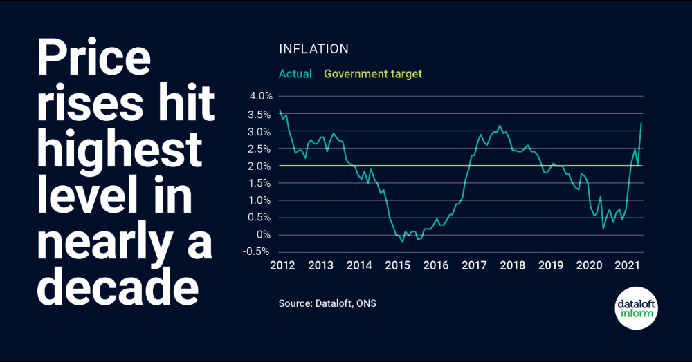 Price rises hit highest level in nearly a decade Price rises hit highest level in nearly a decade
