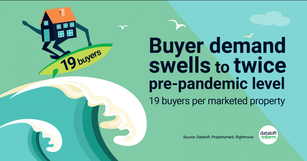 Buyer demand swells Buyer demand swells