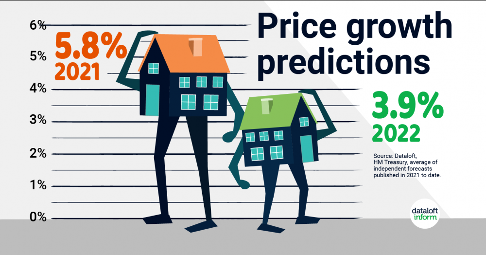 Price growth predictions Price growth predictions