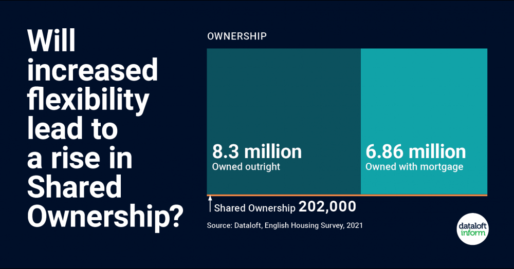 Will increased flexibility lead to a rise in Shared Ownership?