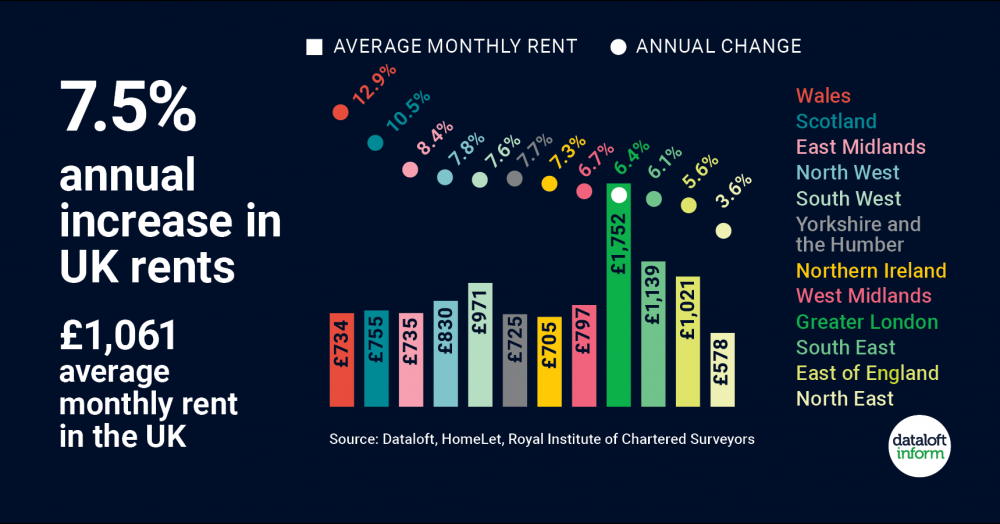 Increase in UK rents Increase in UK rents