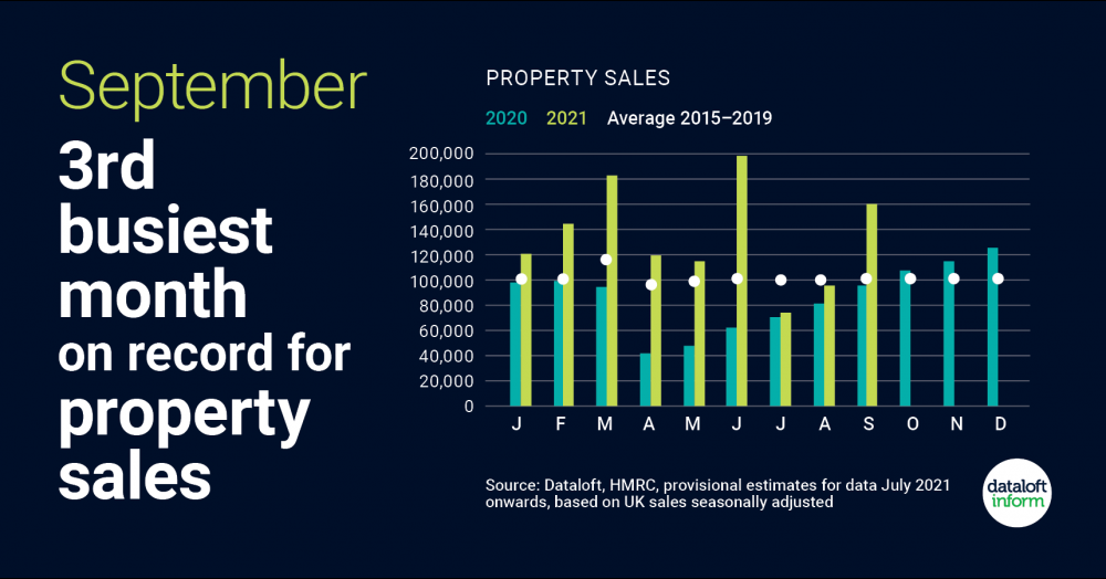 Third busiest month on record Third busiest month on record