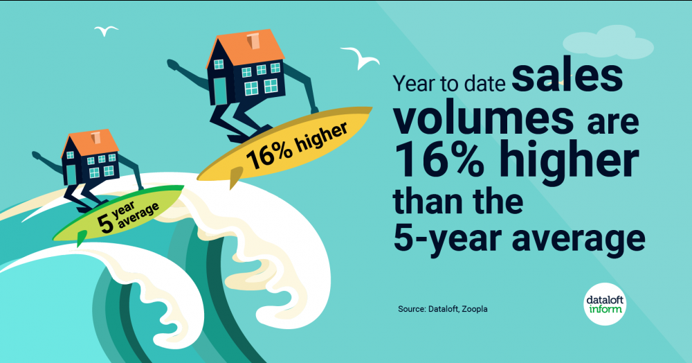 Sales volumes higher Sales volumes higher