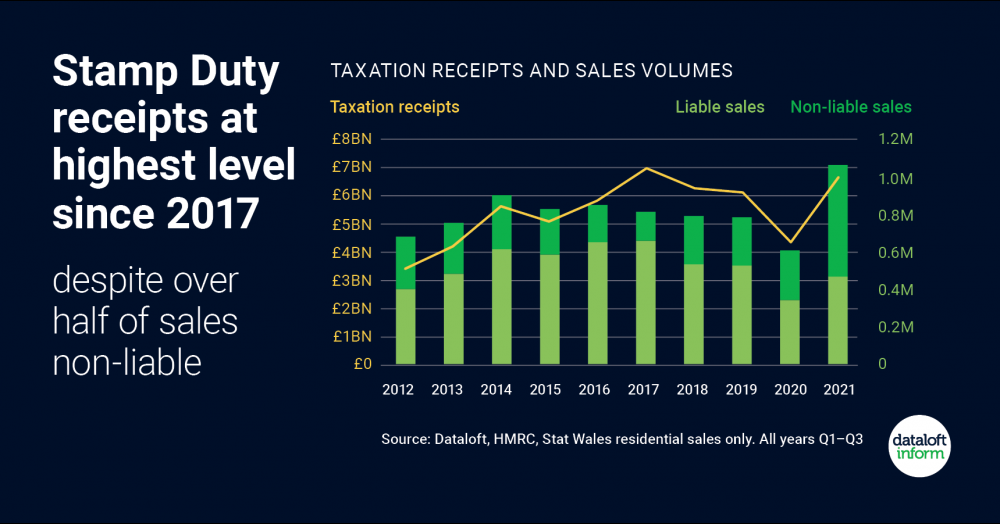 Stamp Duty receipts at highest level since 2017 Stamp Duty receipts at highest level since 2017