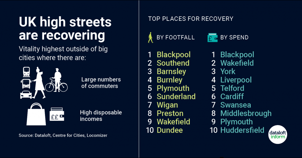 UK high streets are recovering UK high streets are recovering