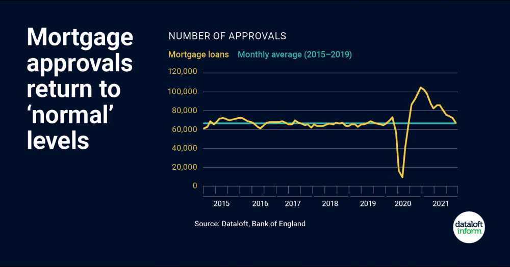 Mortgage approvals return to ‘normal’ levels Mortgage approvals return to ‘normal’ levels