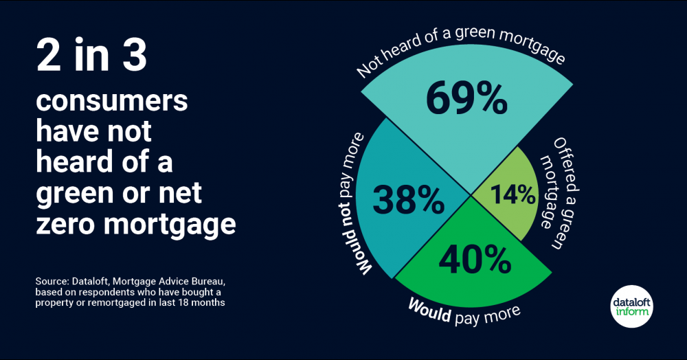 Green mortgages Green mortgages