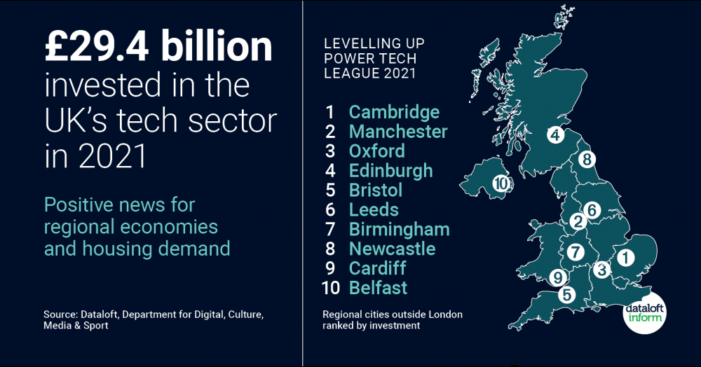 Record year in investment in the UK tech sector boosts local economies around the UK Record year in investment in the UK tech sector boosts local economies around the UK