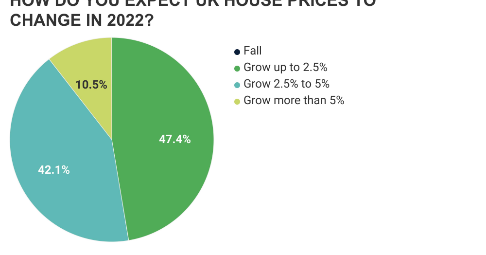 How do you expect UK house prices to change in 2022? - Results of Dataloft Opinion Poll How do you expect UK house prices to change in 2022? - Results of Dataloft Opinion Poll