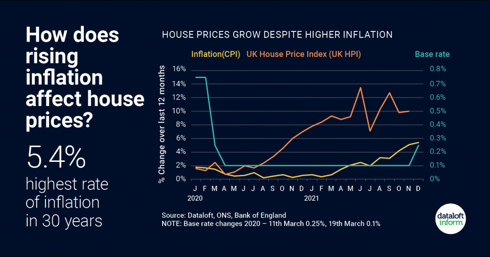 How does rising inflation affect house prices? How does rising inflation affect house prices?