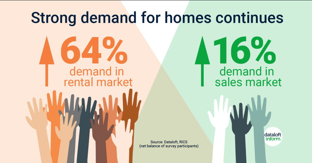 Strong demand for homes continues Strong demand for homes continues