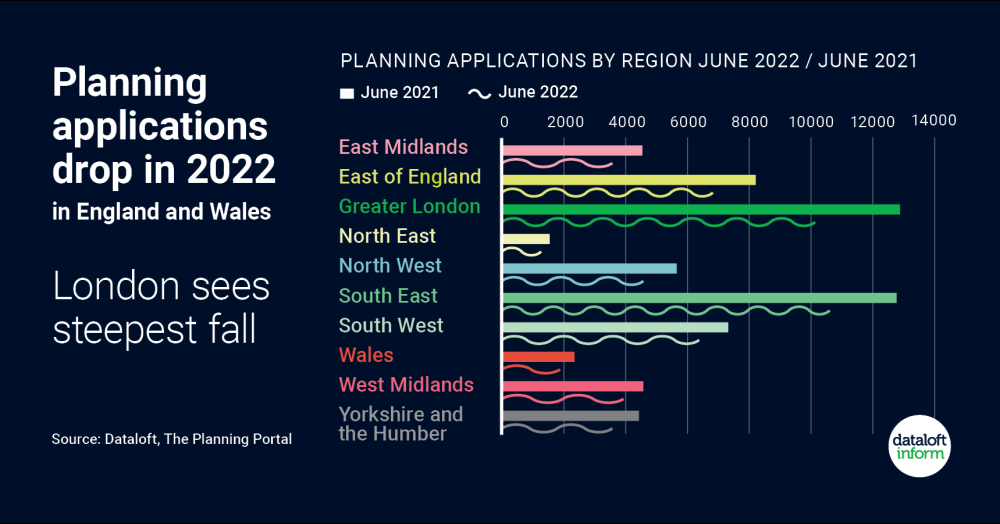 Planning applications drop in 2022 Planning applications drop in 2022