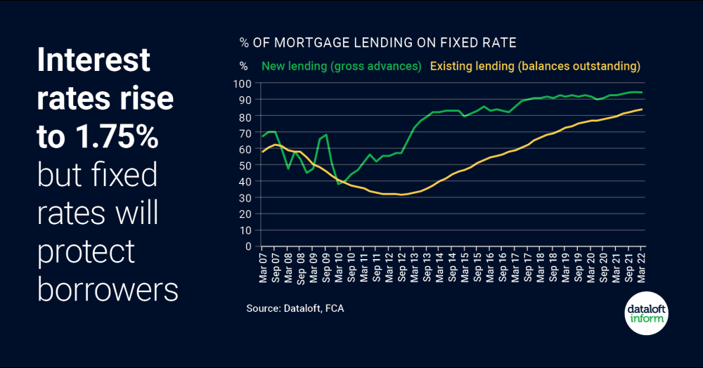 Interest rates rise to 1.75%, but fixed rates will protect borrowers Interest rates rise to 1.75%, but fixed rates will protect borrowers