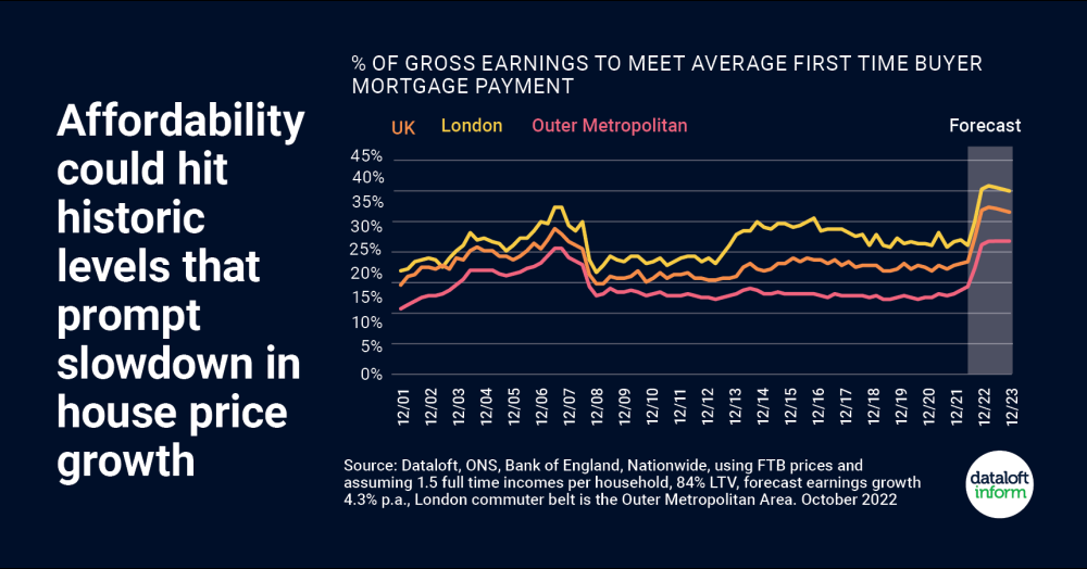 Affordability could hit historic levels Affordability could hit historic levels