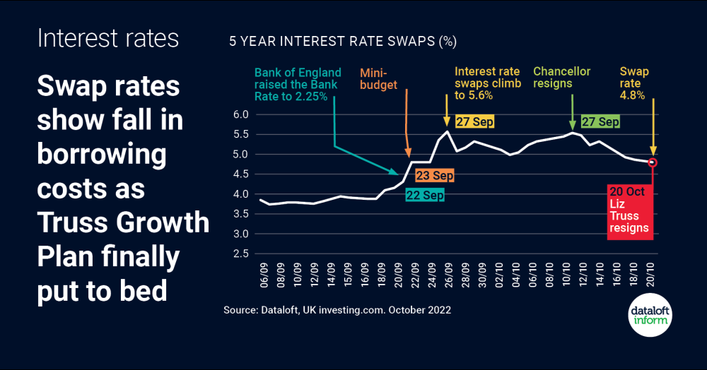 Swap rates show fall in borrowing costs Swap rates show fall in borrowing costs
