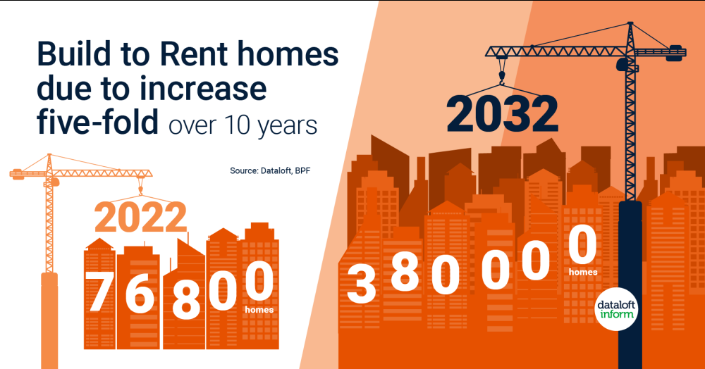 Build to Rent homes to increase five-fold Build to Rent homes to increase five-fold