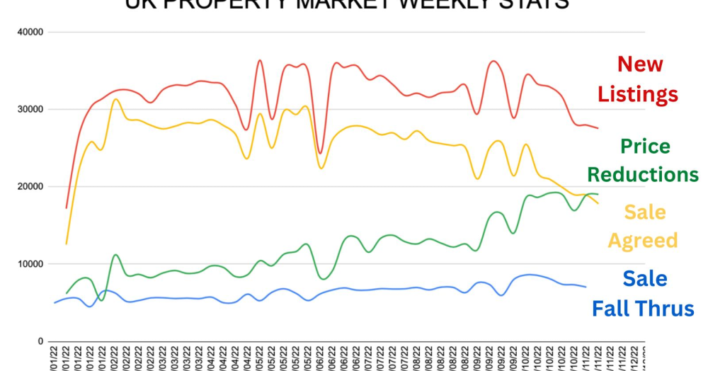 Here's your weekly snap shot of the UK Property Market