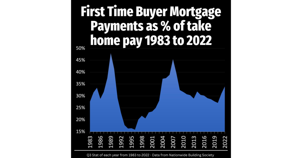 Would you believe it is cheaper today to buy a house as a first time buyer than in 1989 and 2007? Would you believe it is cheaper today to buy a house as a first time buyer than in 1989 and 2007?