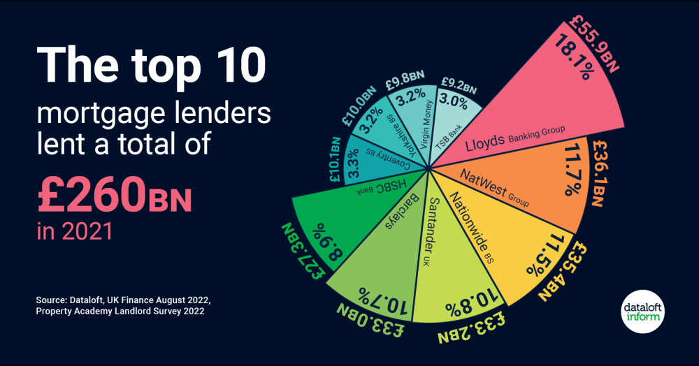 Top ten mortgage lenders Top ten mortgage lenders