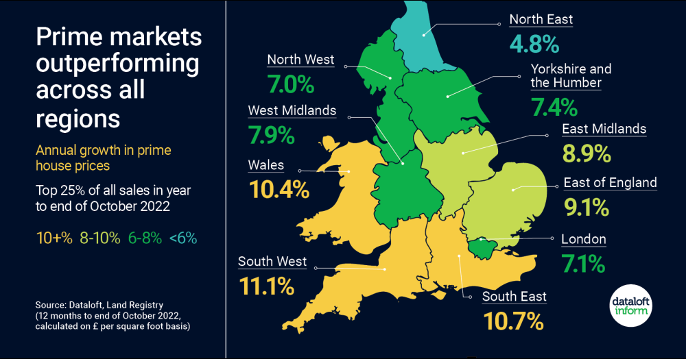 Prime markets outperforming Prime markets outperforming