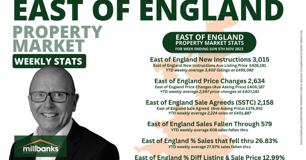 The Latest Weekly 'East of England' Property Stats for w/e Sunday 5th November 2023 The Latest Weekly 'East of England' Property Stats for w/e Sunday 5th November 2023