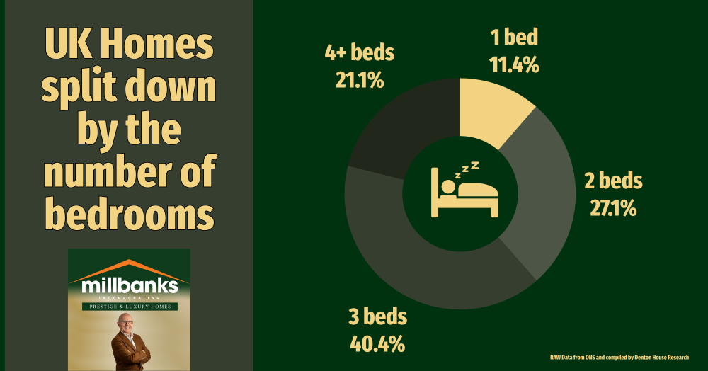Bedrooms & Housing Stock