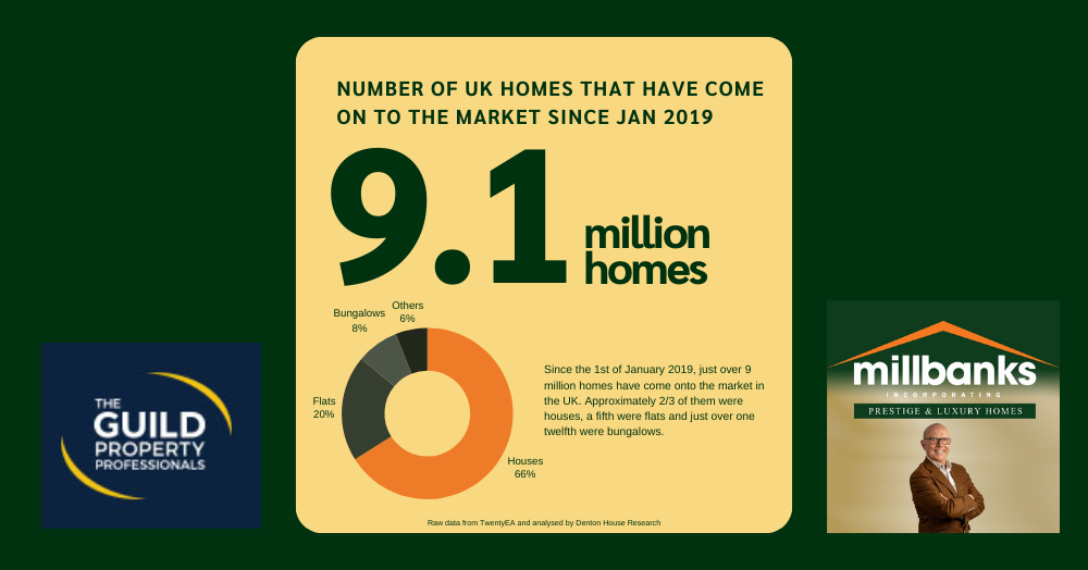 9.1 million homes for sale!