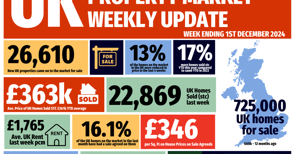 UK Property Market Weekly Update for the ending Sunday, 1st December 2024, (week 48)