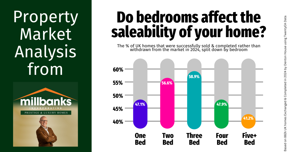 Do bedrooms affect the saleability of your home?