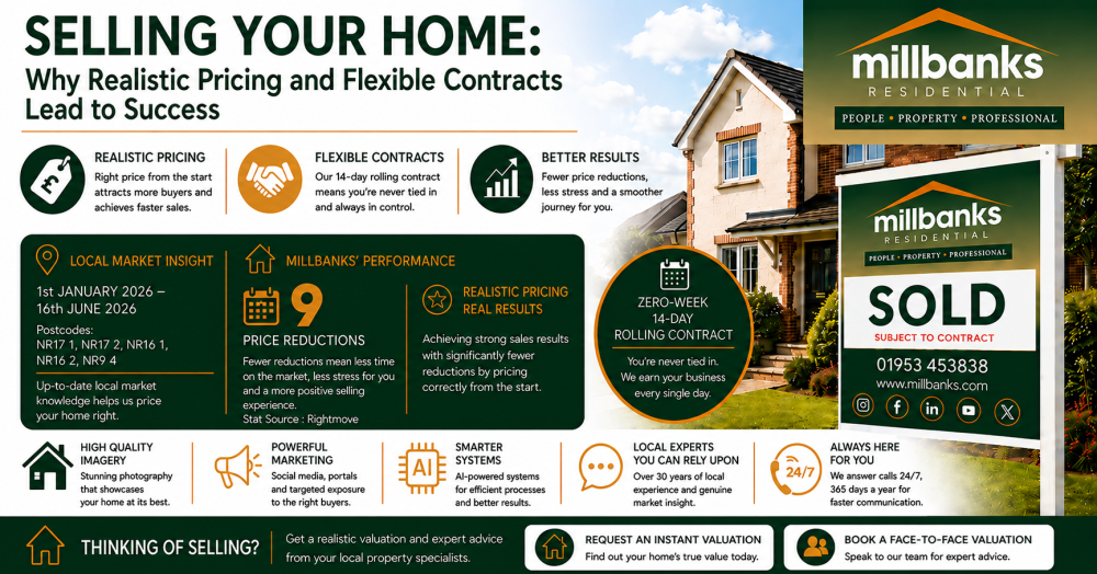 Selling Your Home: Why Realistic Pricing and Flexible Contracts Matter and Lead to Success