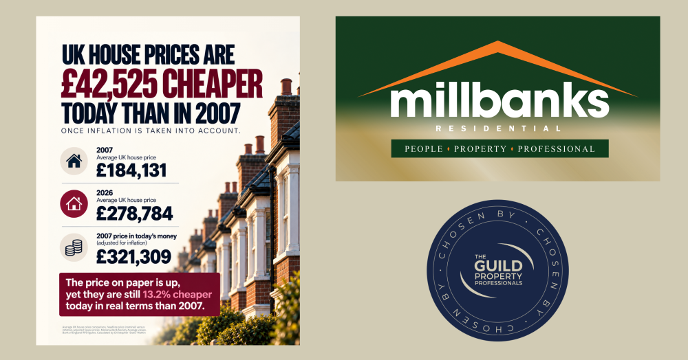 UK House Prices are £42,525 cheaper than 2007!