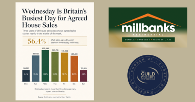 Which day of the Week do Most House Sales take Place?