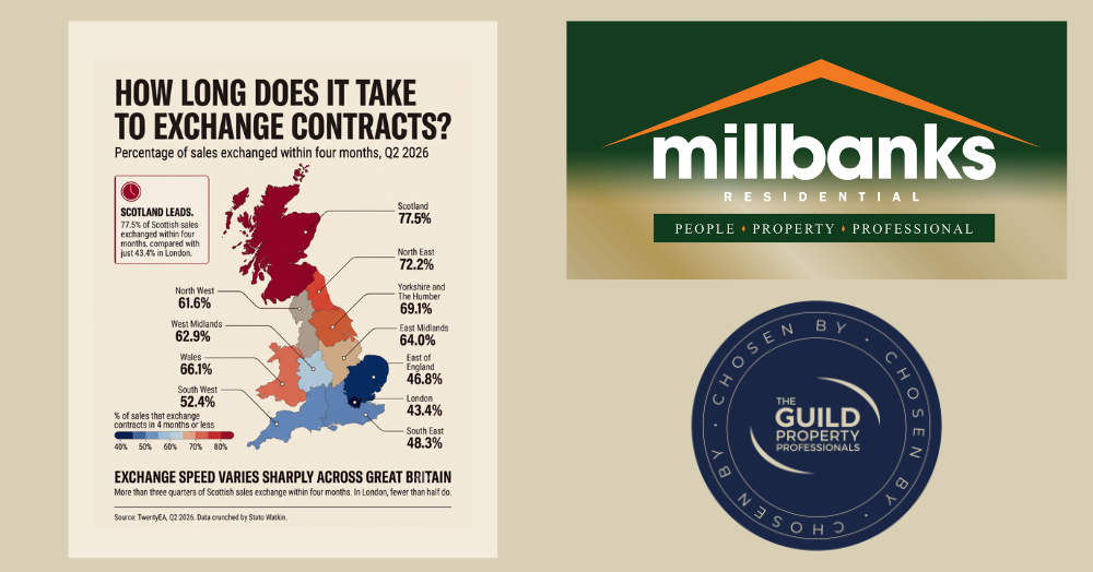 How long does it take to exchange contracts?